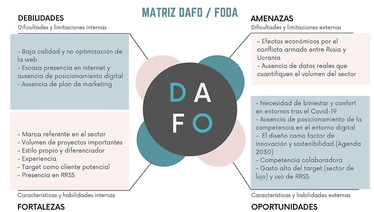 ejemplo analisis dafo