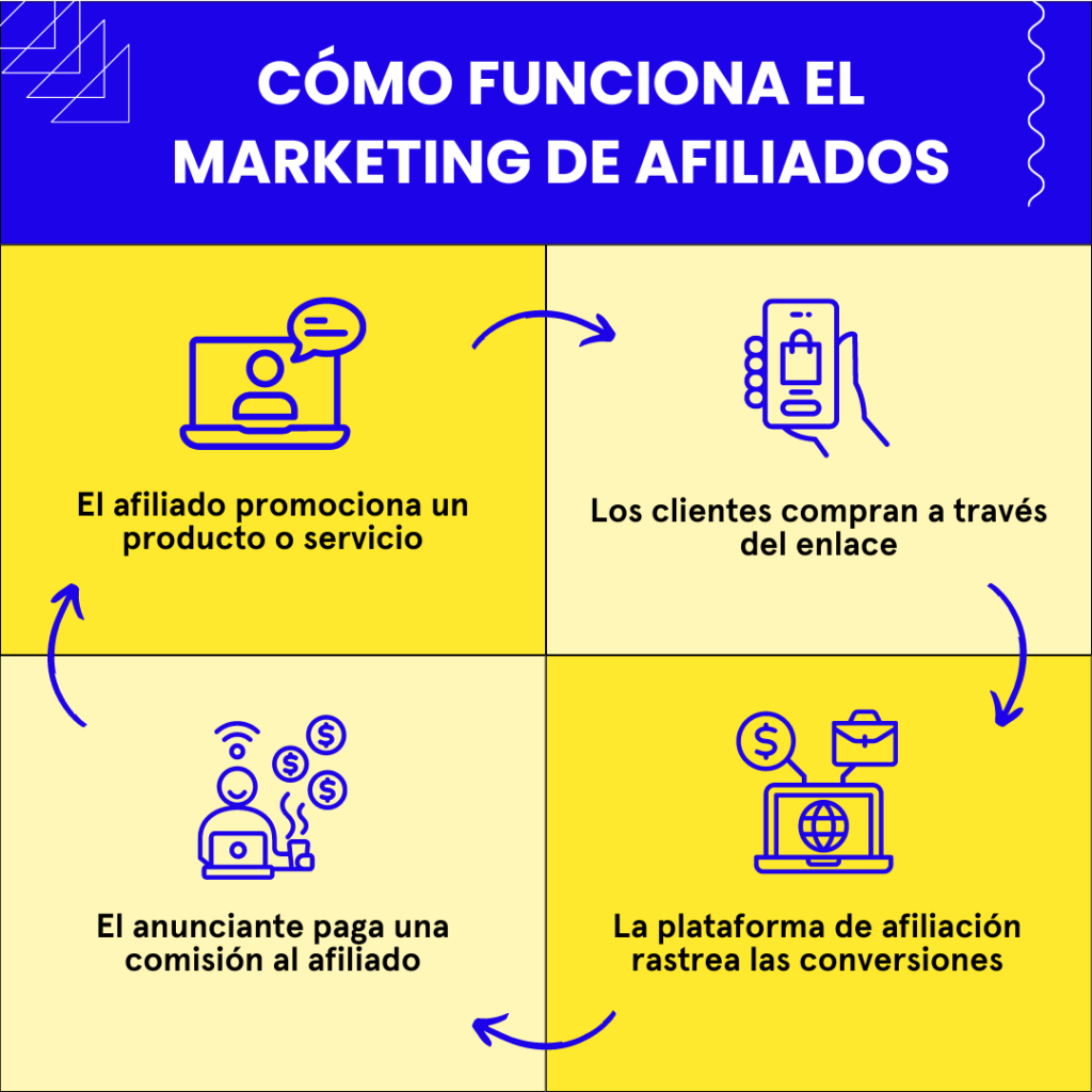 marketing de afiliados